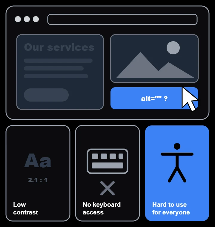 Illustration of low contrast, missing alt text and no keyboard access